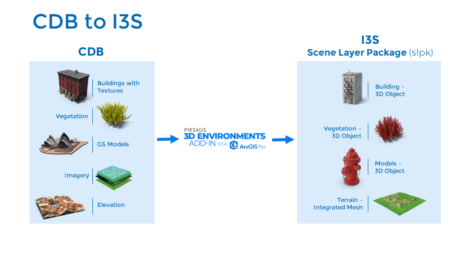 3D Environments Add-In for ArcGIS Pro - PRESAGIS